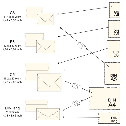 Eine schematische Übersicht, welches Papierformat für welches Umschlagformat geeignet ist.